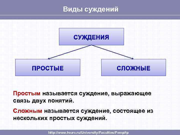Виды суждений СУЖДЕНИЯ ПРОСТЫЕ СЛОЖНЫЕ Простым называется суждение, выражающее связь двух понятий. Сложным называется
