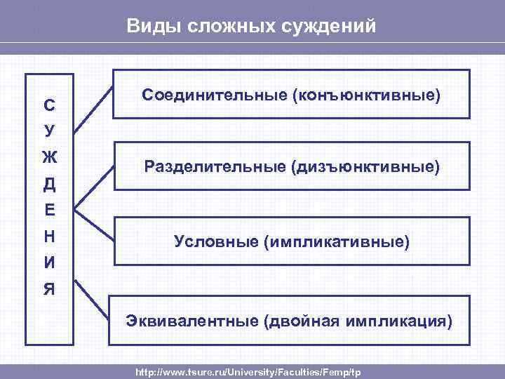 Виды сложных суждений С Соединительные (конъюнктивные) У Ж Д Разделительные (дизъюнктивные) Е Н Условные