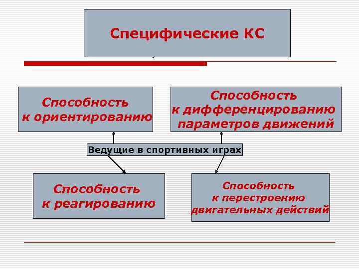 Специфические КС Способность к ориентированию Способность к дифференцированию параметров движений Ведущие в спортивных играх