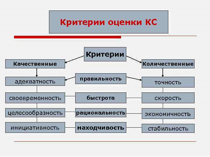 Критерии оценки КС Критерии Качественные Количественные адекватность правильность своевременность быстрота скорость целесообразность рациональность экономичность