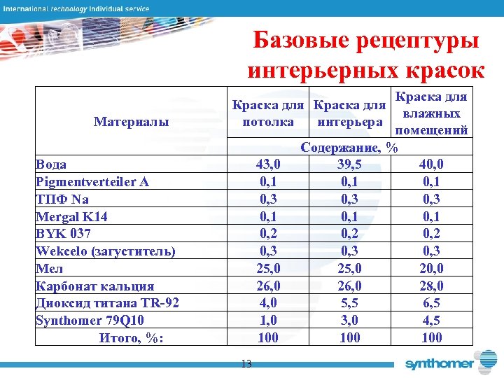 Базовые рецептуры интерьерных красок Материалы Вода Pigmentverteiler A ТПФ Na Mergal K 14 BYK