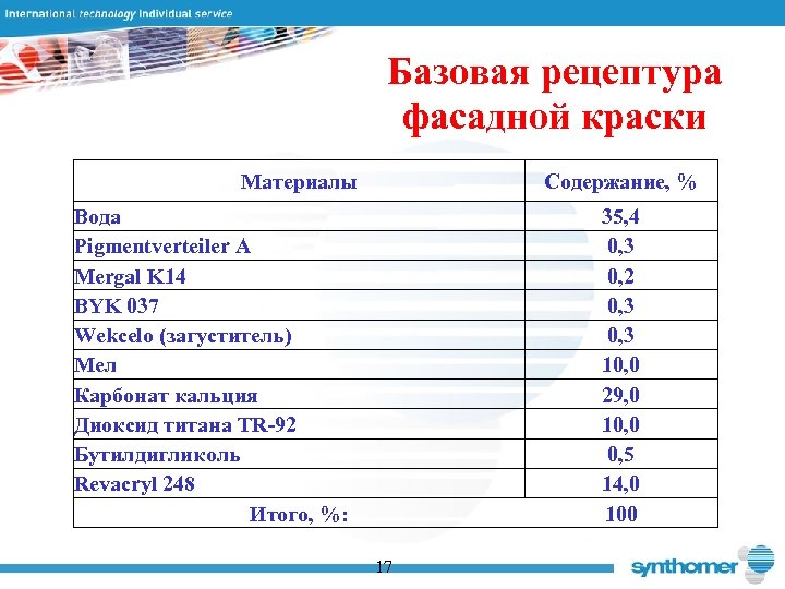 Базовая рецептура фасадной краски Материалы Содержание, % Вода Pigmentverteiler A Mergal K 14 BYK