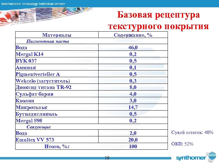 Базовая рецептура текстурного покрытия Материалы Содержание, % Пигментная паста Вода Mergal K 14 BYK