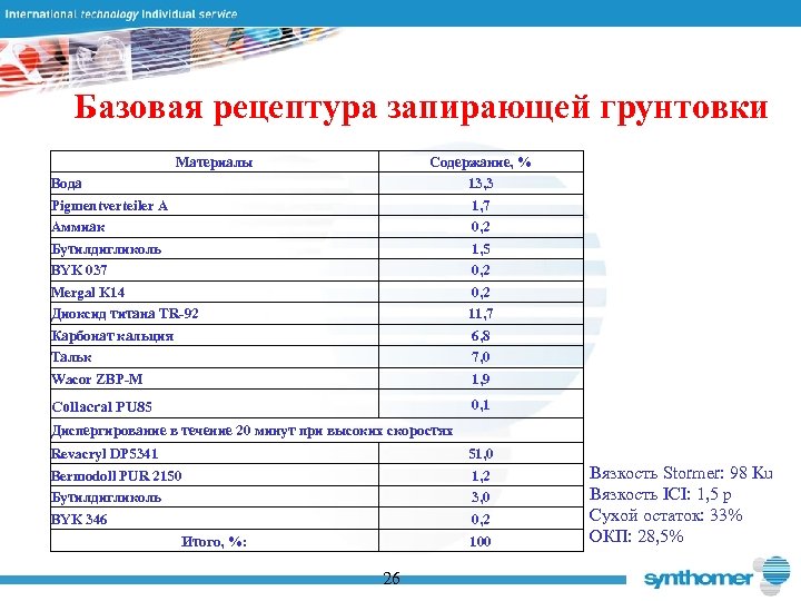 Базовая рецептура запирающей грунтовки Материалы Содержание, % 13, 3 1, 7 0, 2 1,