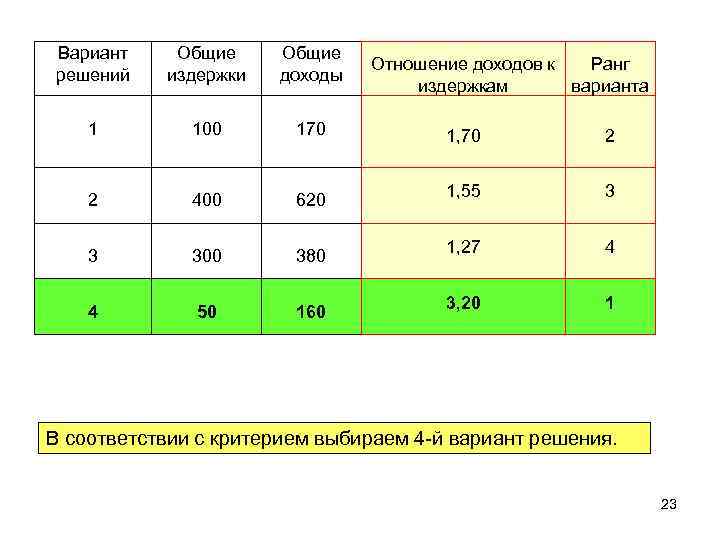 Вариант решений Общие издержки Общие доходы 1 100 170 1, 70 2 2 400