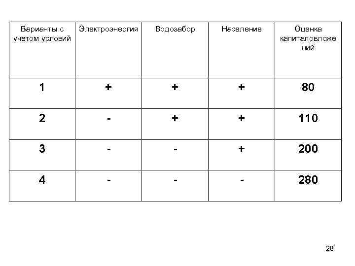 Варианты с учетом условий Электроэнергия Водозабор Население Оценка капиталовложе ний 1 + + +