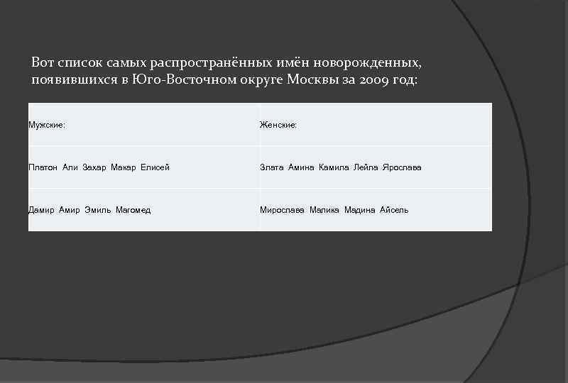 Вот список самых распространённых имён новорожденных, появившихся в Юго-Восточном округе Москвы за 2009 год: