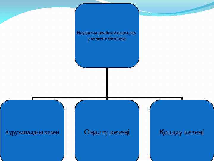 Науқасты реабилитациялау 3 кезеңге бөлінеді Ауруханадағы кезең Оңалту кезеңі Қолдау кезеңі 