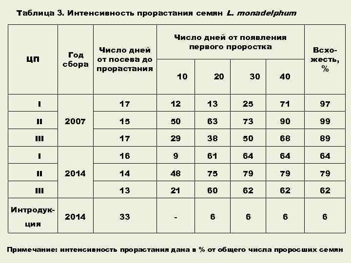 Таблица 3. Интенсивность прорастания семян L. monadelphum ЦП Год сбора I Число дней от