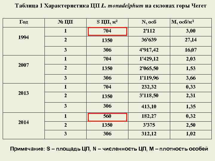 Таблица 1 Характеристика ЦП L. monadelphum на склонах горы Чегет Год 704 2'112 3,