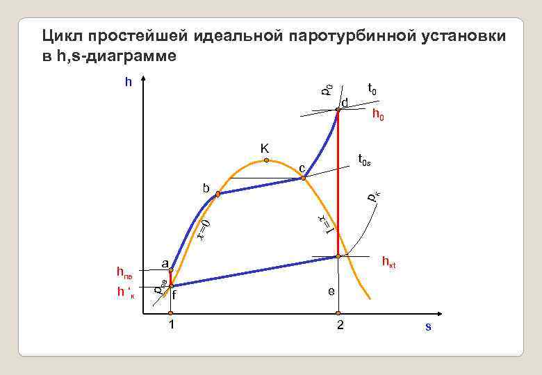 H s диаграмма цикл ренкина