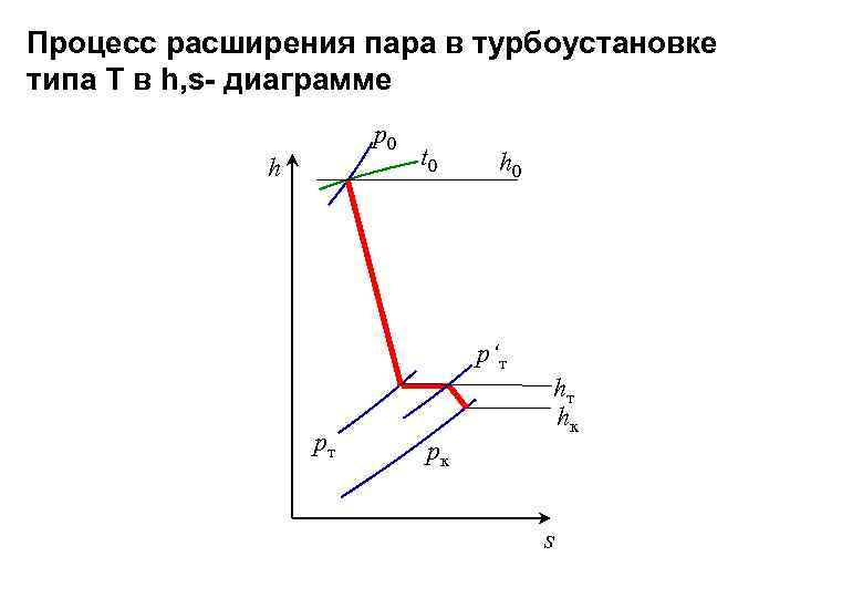 Процесс график которого в t s диаграмме отрезок горизонтальной прямой