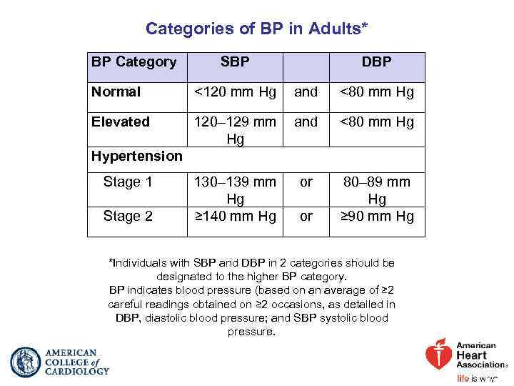 Categories of BP in Adults* BP Category SBP DBP Normal <120 mm Hg and