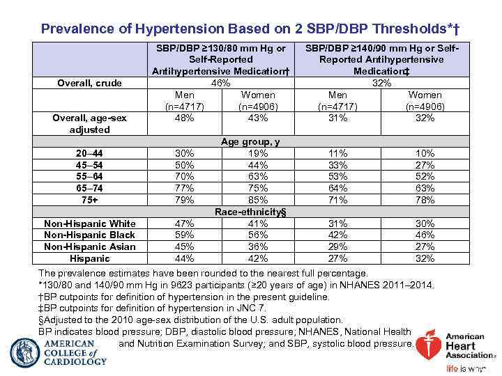 Prevalence of Hypertension Based on 2 SBP/DBP Thresholds*† Overall, crude Overall, age-sex adjusted SBP/DBP