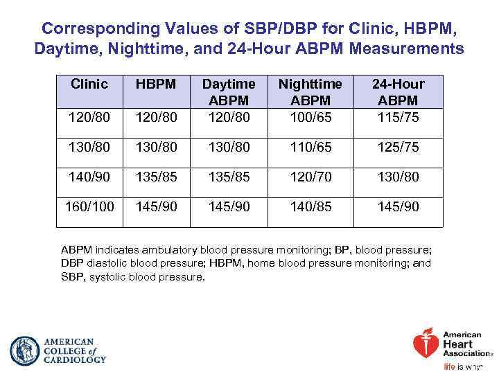 Corresponding Values of SBP/DBP for Clinic, HBPM, Daytime, Nighttime, and 24 -Hour ABPM Measurements