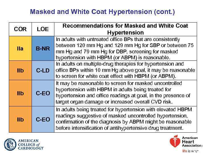 Masked and White Coat Hypertension (cont. ) COR LOE IIa B-NR IIb C-LD IIb