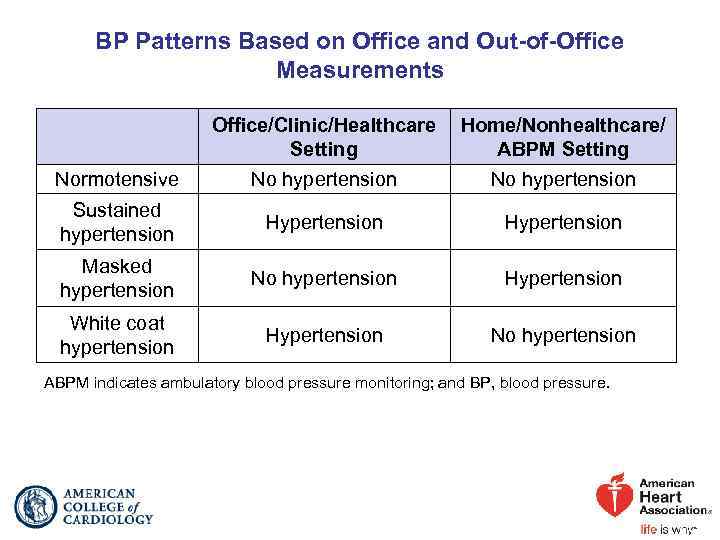 BP Patterns Based on Office and Out-of-Office Measurements Office/Clinic/Healthcare Home/Nonhealthcare/ Setting ABPM Setting Normotensive