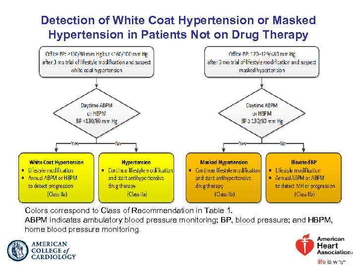 Detection of White Coat Hypertension or Masked Hypertension in Patients Not on Drug Therapy