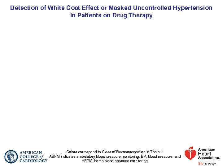 Detection of White Coat Effect or Masked Uncontrolled Hypertension in Patients on Drug Therapy