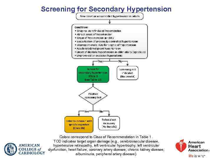 Screening for Secondary Hypertension Colors correspond to Class of Recommendation in Table 1. TOD