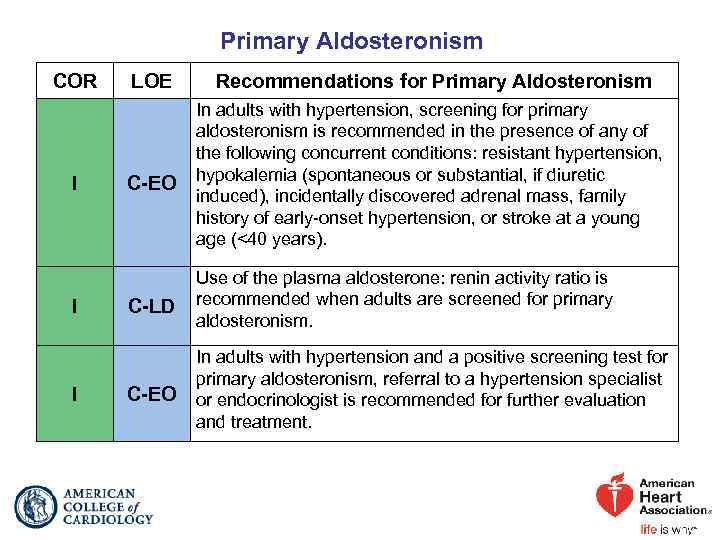 Primary Aldosteronism COR I I I LOE Recommendations for Primary Aldosteronism C-EO In adults