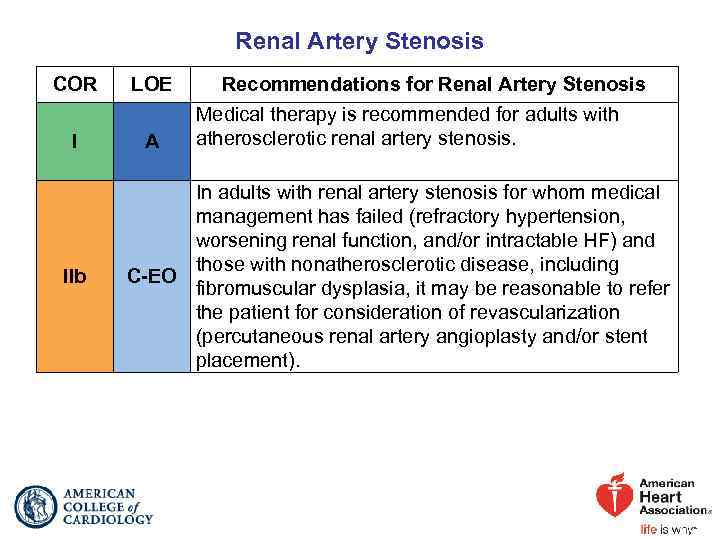 Renal Artery Stenosis COR LOE I A IIb Recommendations for Renal Artery Stenosis Medical