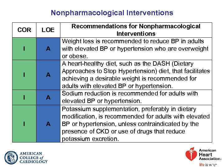 Nonpharmacological Interventions COR LOE I A I A Recommendations for Nonpharmacological Interventions Weight loss