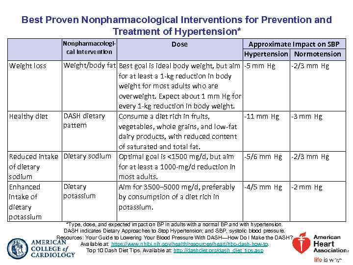 Best Proven Nonpharmacological Interventions for Prevention and Treatment of Hypertension* Nonpharmacological Intervention Dose Weight/body