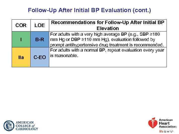 Follow-Up After Initial BP Evaluation (cont. ) COR I IIa LOE Recommendations for Follow-Up