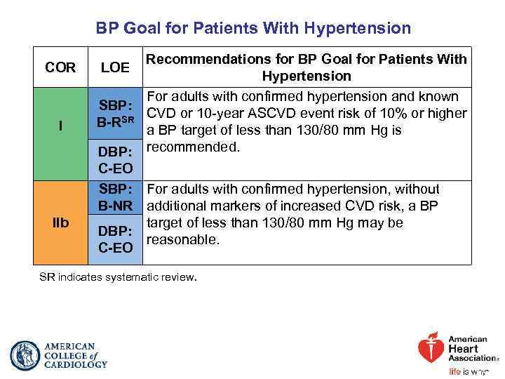 BP Goal for Patients With Hypertension COR I IIb Recommendations for BP Goal for