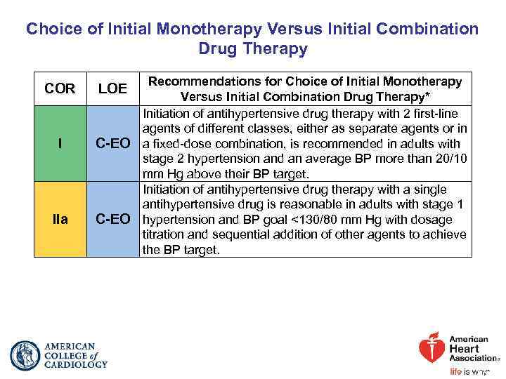 Choice of Initial Monotherapy Versus Initial Combination Drug Therapy COR I IIa Recommendations for