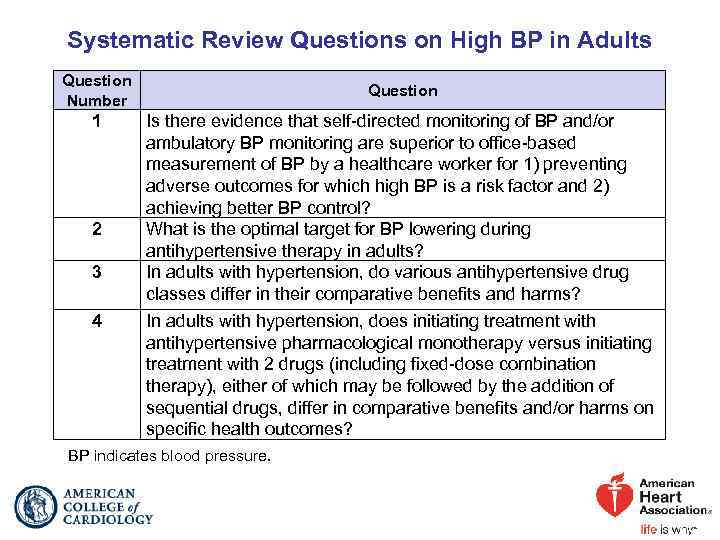 Systematic Review Questions on High BP in Adults Question Number 1 2 3 4