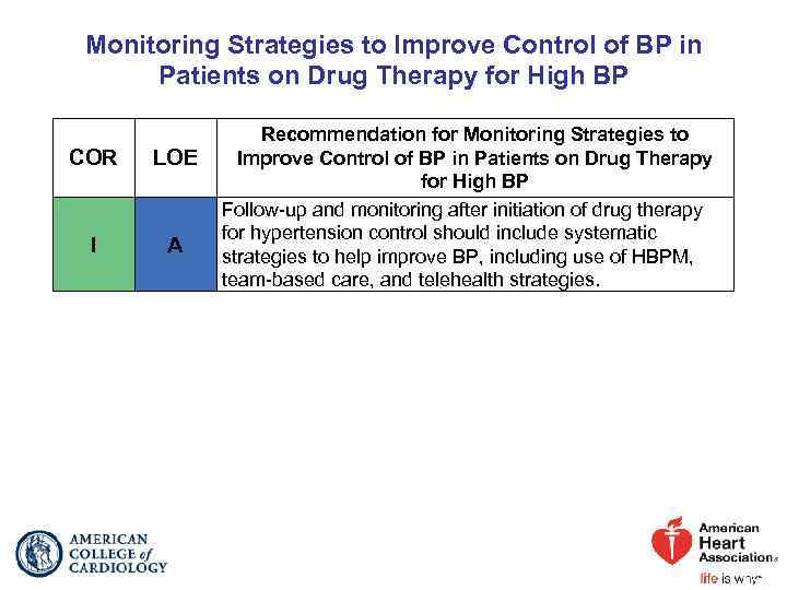 Monitoring Strategies to Improve Control of BP in Patients on Drug Therapy for High