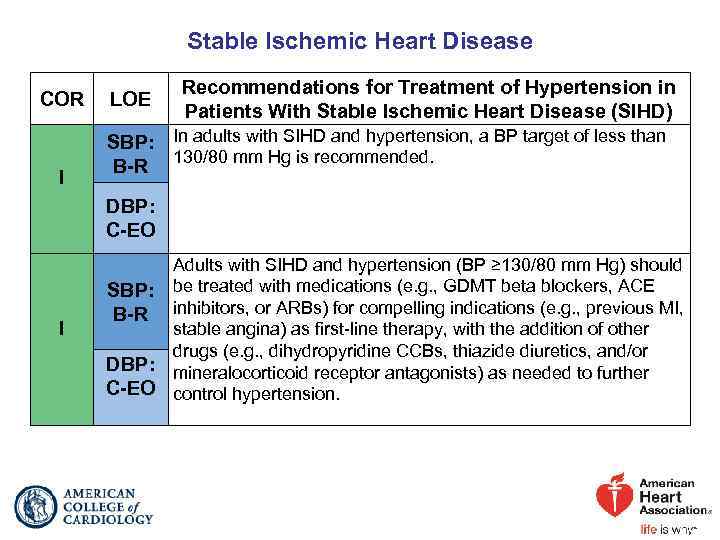 Stable Ischemic Heart Disease COR I LOE Recommendations for Treatment of Hypertension in Patients