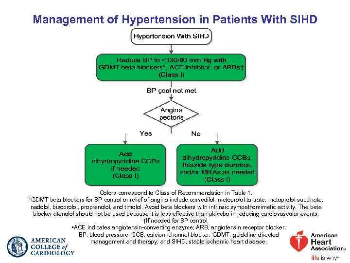 Management of Hypertension in Patients With SIHD Colors correspond to Class of Recommendation in