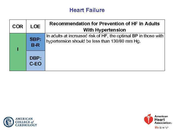 Heart Failure COR LOE Recommendation for Prevention of HF in Adults With Hypertension In