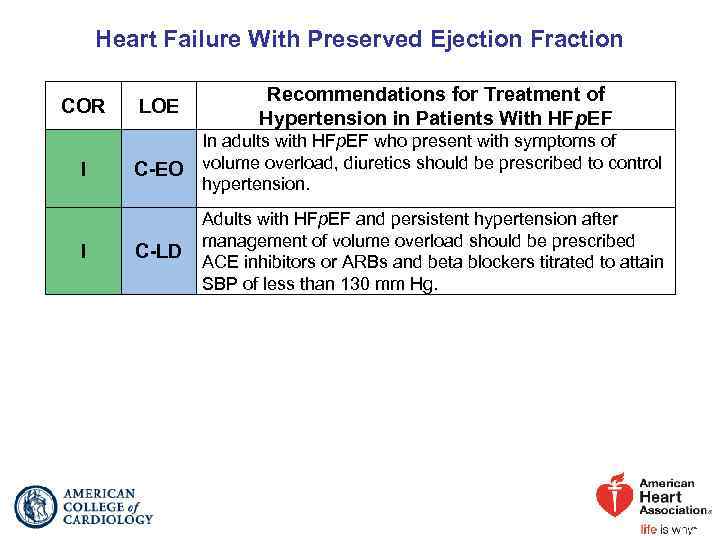 Heart Failure With Preserved Ejection Fraction COR I I LOE Recommendations for Treatment of