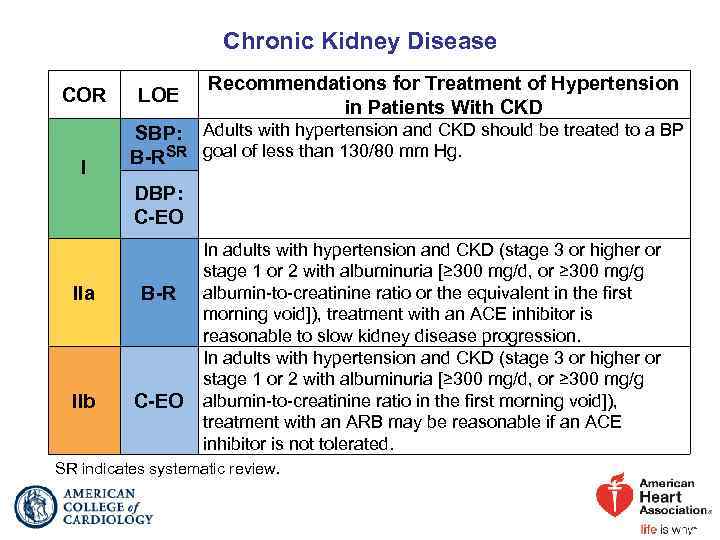 Chronic Kidney Disease COR I LOE Recommendations for Treatment of Hypertension in Patients With