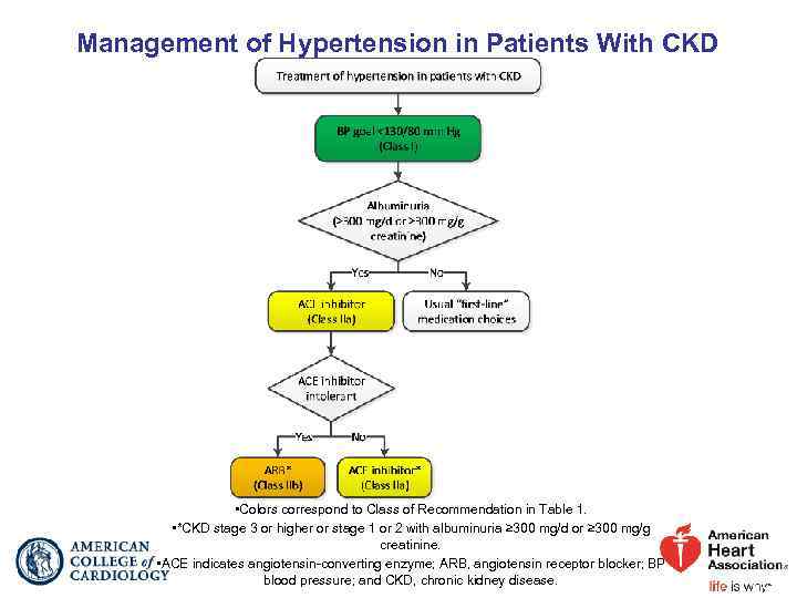 Management of Hypertension in Patients With CKD • Colors correspond to Class of Recommendation