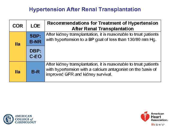 Hypertension After Renal Transplantation COR IIa LOE Recommendations for Treatment of Hypertension After Renal