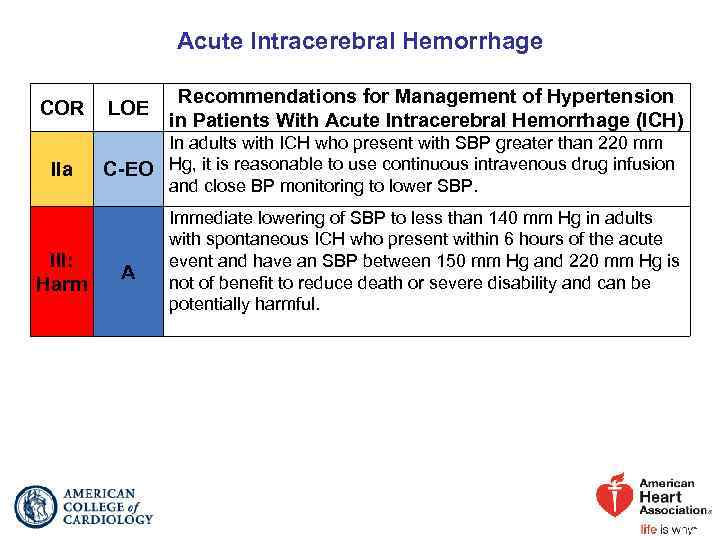 Acute Intracerebral Hemorrhage COR IIa III: Harm LOE Recommendations for Management of Hypertension in