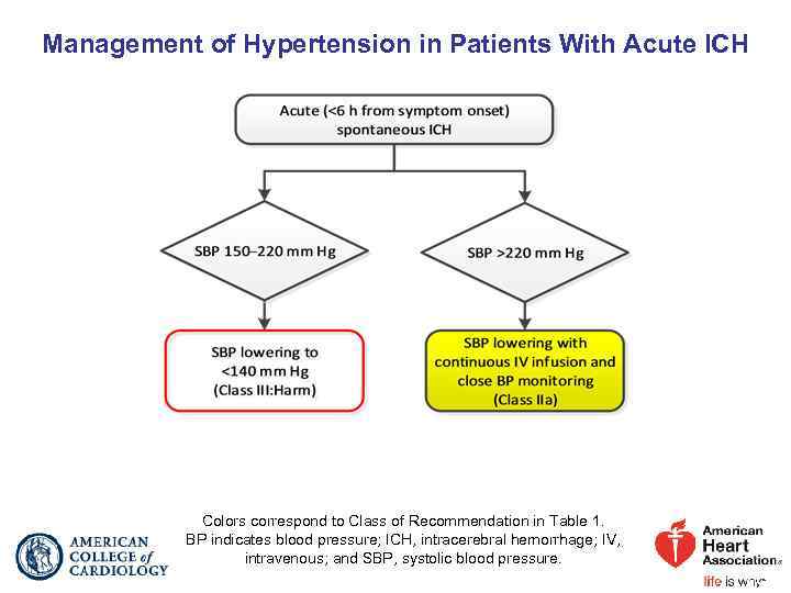 Management of Hypertension in Patients With Acute ICH Colors correspond to Class of Recommendation