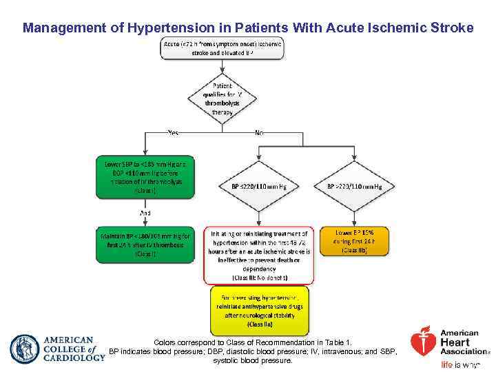 Management of Hypertension in Patients With Acute Ischemic Stroke Colors correspond to Class of