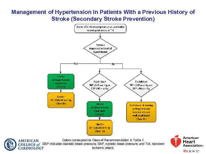 Management of Hypertension in Patients With a Previous History of Stroke (Secondary Stroke Prevention)