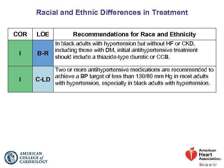 Racial and Ethnic Differences in Treatment COR I I LOE B-R Recommendations for Race