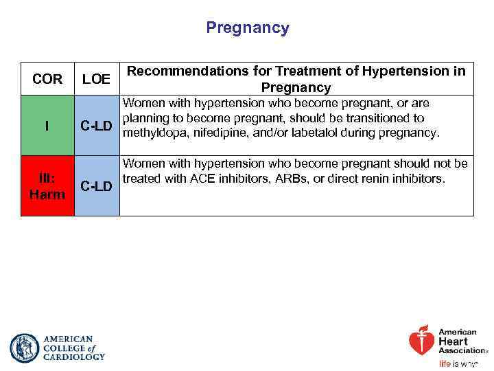 Pregnancy COR I III: Harm LOE Recommendations for Treatment of Hypertension in Pregnancy Women