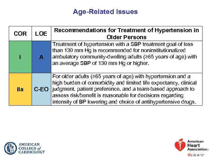 Age-Related Issues COR I IIa LOE A Recommendations for Treatment of Hypertension in Older