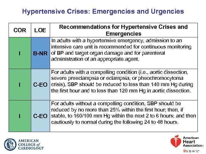 Hypertensive Crises: Emergencies and Urgencies COR I I I LOE Recommendations for Hypertensive Crises