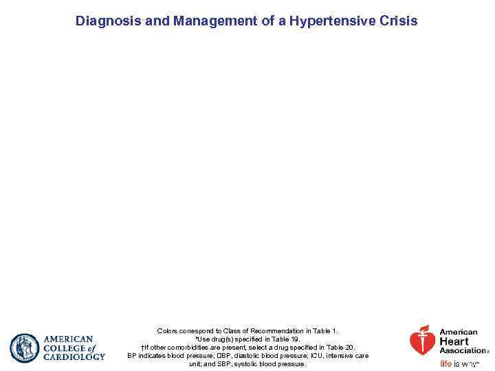 Diagnosis and Management of a Hypertensive Crisis Colors correspond to Class of Recommendation in