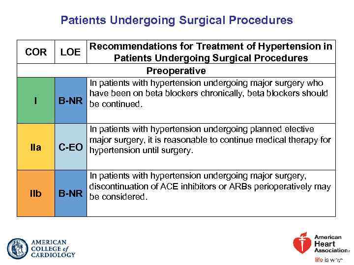 Patients Undergoing Surgical Procedures COR LOE Recommendations for Treatment of Hypertension in Patients Undergoing